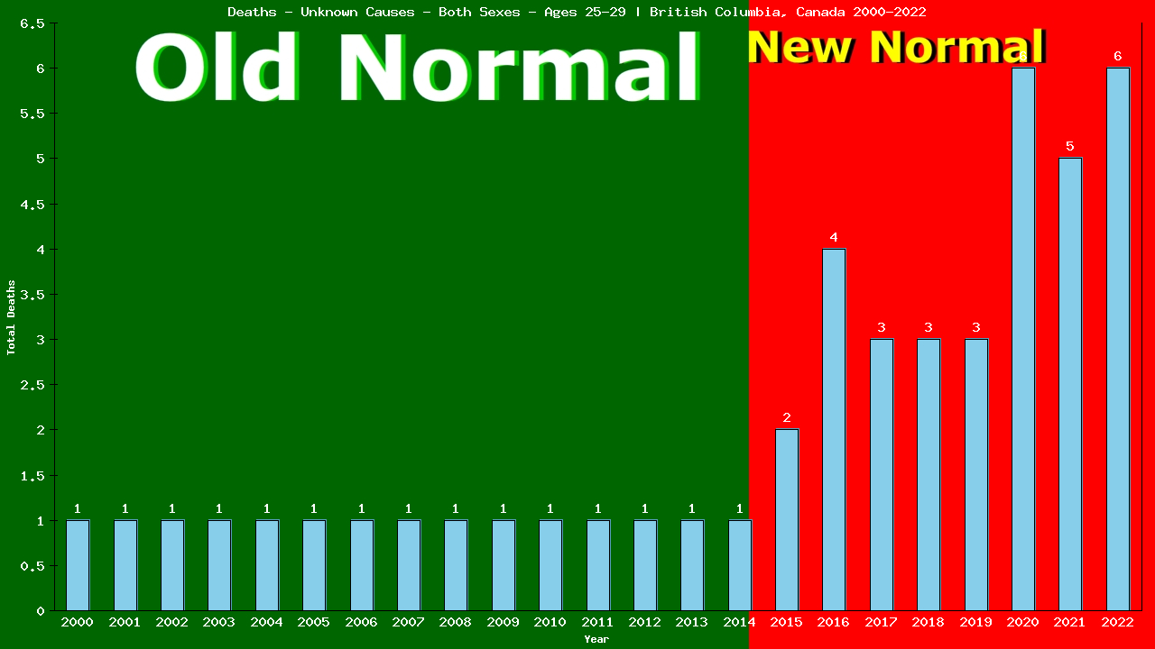 Graph showing Deaths - Unknown Causes - Male - Aged 25-29 | British Columbia, Canada